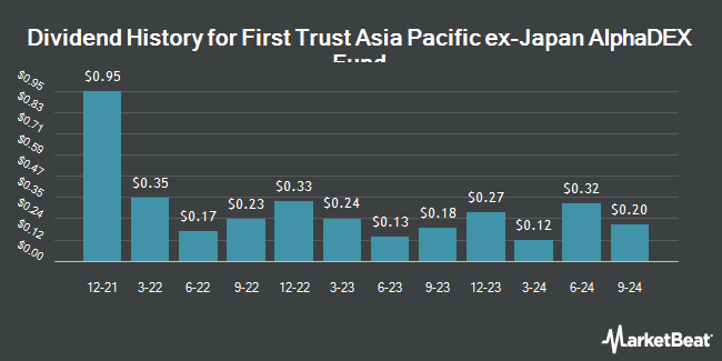 Dividend History for First Trust Asia Pacific ex-Japan AlphaDEX Fund (NASDAQ:FPA)