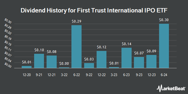 Dividend History for First Trust International IPO ETF (NASDAQ:FPXI)