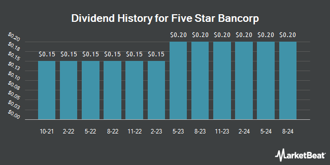 Dividend History for Five Star Bancorp (NASDAQ:FSBC)