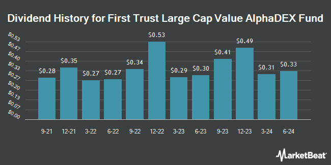 Dividend History for First Trust Large Cap Value AlphaDEX Fund (NASDAQ:FTA)
