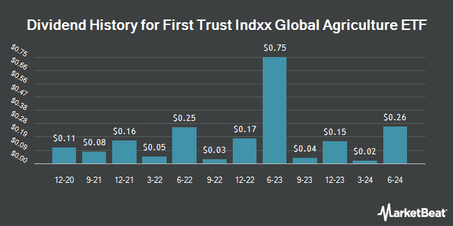 Dividend History for First Trust Indxx Global Agriculture ETF (NASDAQ:FTAG)