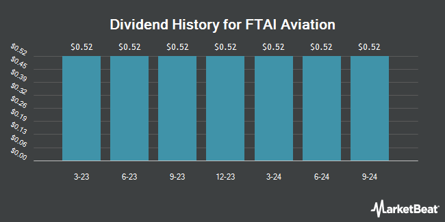 Dividend History for FTAI Aviation (NASDAQ:FTAIN)