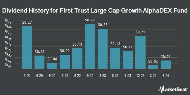 Dividend History for First Trust Large Cap Growth AlphaDEX Fund (NASDAQ:FTC)