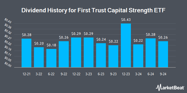 Dividend History for First Trust Capital Strength ETF (NASDAQ:FTCS)