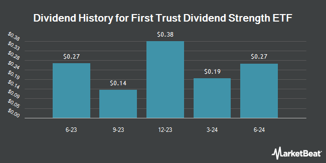 Dividend History for First Trust Dividend Strength ETF (NASDAQ:FTDS)