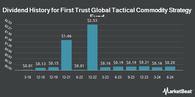 Dividend History for First Trust Global Tactical Commodity Strategy Fund (NASDAQ:FTGC)