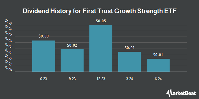 Dividend History for First Trust Growth Strength ETF (NASDAQ:FTGS)