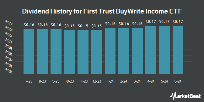 Dividend History for First Trust BuyWrite Income ETF (NASDAQ:FTHI)
