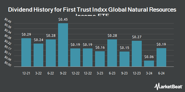 Dividend History for First Trust Indxx Global Natural Resources Income ETF (NASDAQ:FTRI)