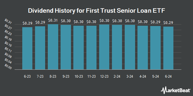 Dividend History for First Trust Senior Loan ETF (NASDAQ:FTSL)