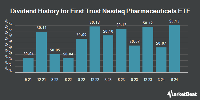 Dividend History for First Trust Nasdaq Pharmaceuticals ETF (NASDAQ:FTXH)