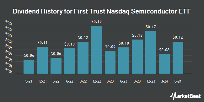 Dividend History for First Trust Nasdaq Semiconductor ETF (NASDAQ:FTXL)