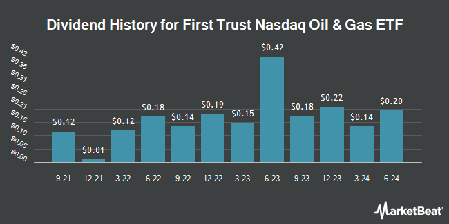 Dividend History for First Trust Nasdaq Oil & Gas ETF (NASDAQ:FTXN)