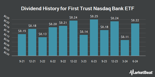 Dividend History for First Trust Nasdaq Bank ETF (NASDAQ:FTXO)