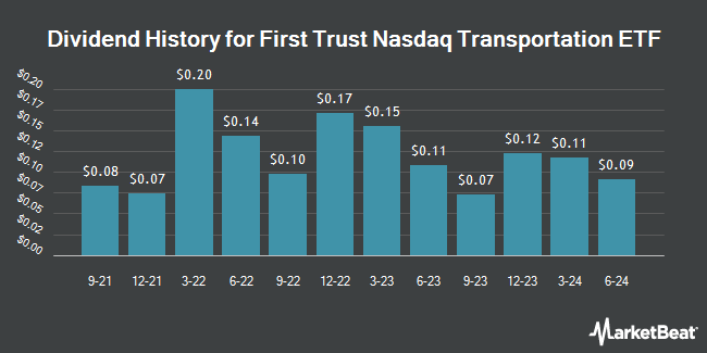 Dividend History for First Trust Nasdaq Transportation ETF (NASDAQ:FTXR)