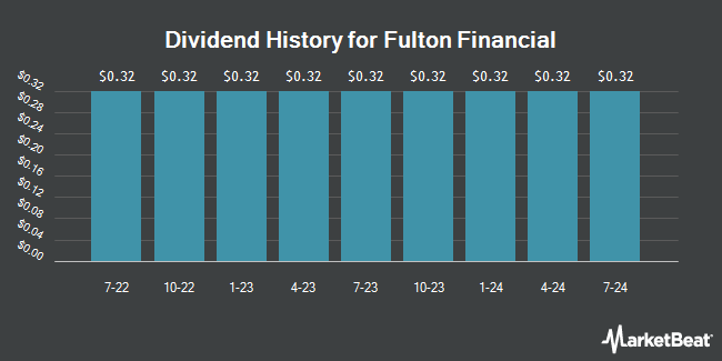 Dividend History for Fulton Financial (NASDAQ:FULTP)