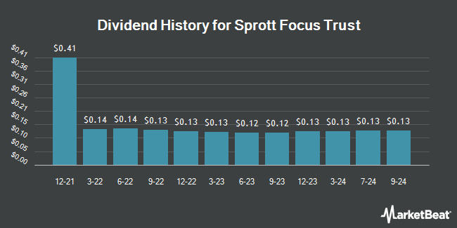 Dividend History for Sprott Focus Trust (NASDAQ:FUND)