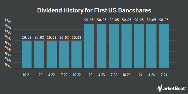 Dividend History for First US Bancshares (NASDAQ:FUSB)