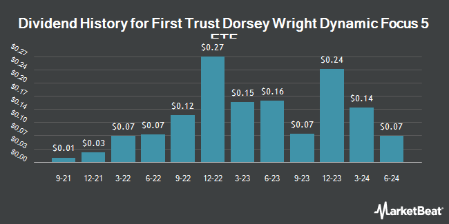 Dividend History for First Trust Dorsey Wright Dynamic Focus 5 ETF (NASDAQ:FVC)