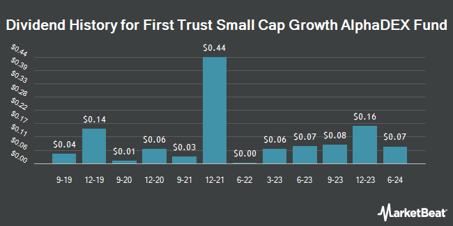 Dividend History for First Trust Small Cap Growth AlphaDEX Fund (NASDAQ:FYC)