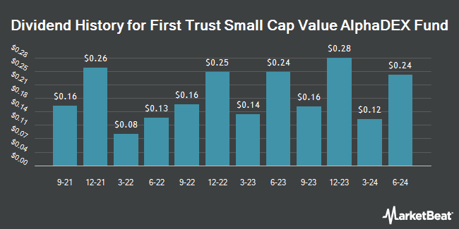 Dividend History for First Trust Small Cap Value AlphaDEX Fund (NASDAQ:FYT)