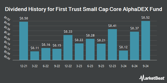 Dividend History for First Trust Small Cap Core AlphaDEX Fund (NASDAQ:FYX)