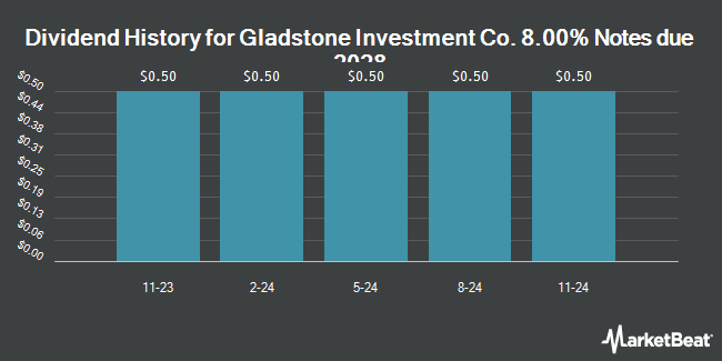 Dividend History for Gladstone Investment Co. 8.00% Notes due 2028 (NASDAQ:GAINL)