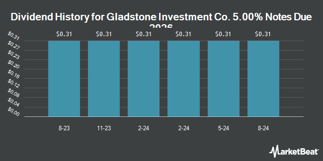 Dividend History for Gladstone Investment Co. 5.00% Notes Due 2026 (NASDAQ:GAINN)