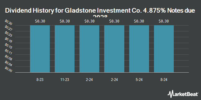 Dividend History for Gladstone Investment Co. 4.875% Notes due 2028 (NASDAQ:GAINZ)