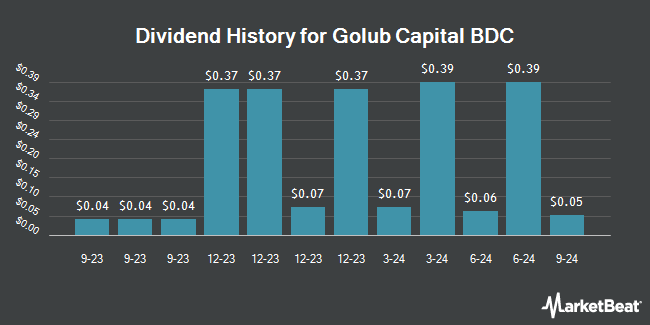 Dividend History for Golub Capital BDC (NASDAQ:GBDC)