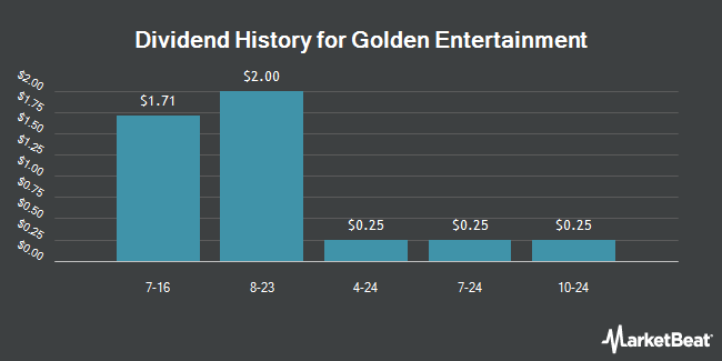 Dividend History for Golden Entertainment (NASDAQ:GDEN)