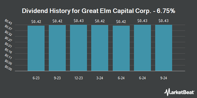 Dividend History for Great Elm Capital Corp. - 6.75% (NASDAQ:GECCM)