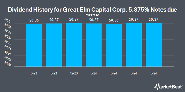 Dividend History for Great Elm Capital Corp. 5.875% Notes due 2026 (NASDAQ:GECCO)