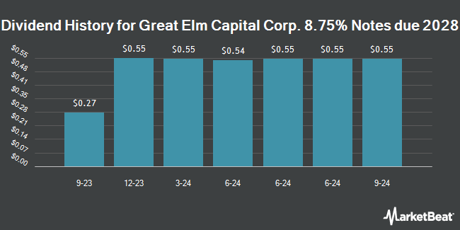 Dividend History for Great Elm Capital Corp. 8.75% Notes due 2028 (NASDAQ:GECCZ)