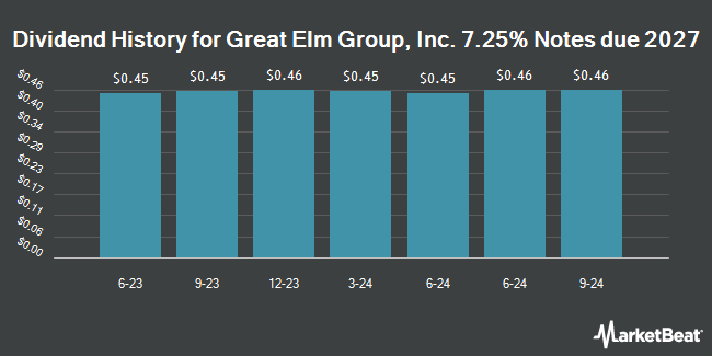 Dividend History for Great Elm Group, Inc. 7.25% Notes due 2027 (NASDAQ:GEGGL)