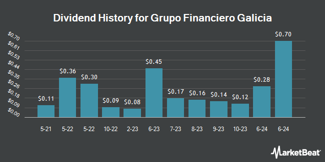 Dividend History for Grupo Financiero Galicia (NASDAQ:GGAL)
