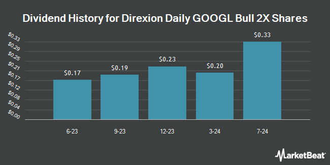 Dividend History for Direxion Daily GOOGL Bull 2X Shares (NASDAQ:GGLL)