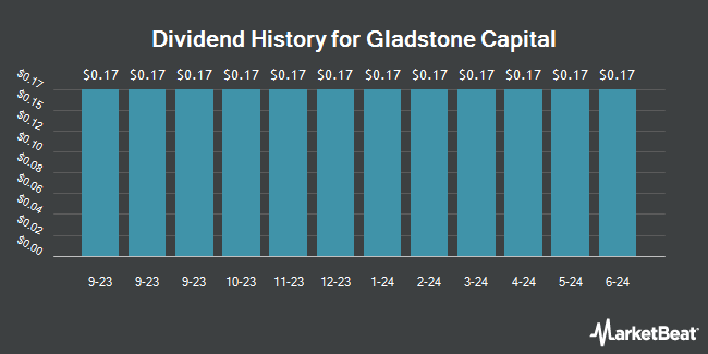 Dividend History for Gladstone Capital (NASDAQ:GLAD)