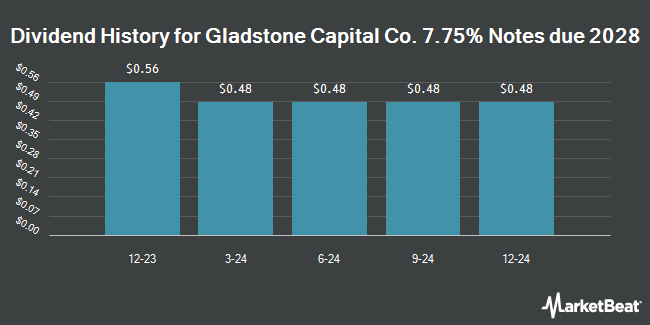 Dividend History for Gladstone Capital Co. 7.75% Notes due 2028 (NASDAQ:GLADZ)