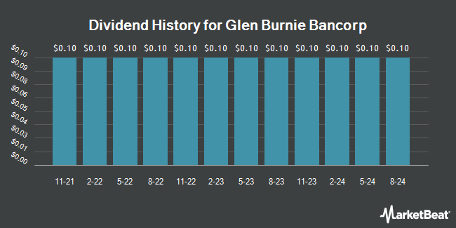 Dividend History for Glen Burnie Bancorp (NASDAQ:GLBZ)