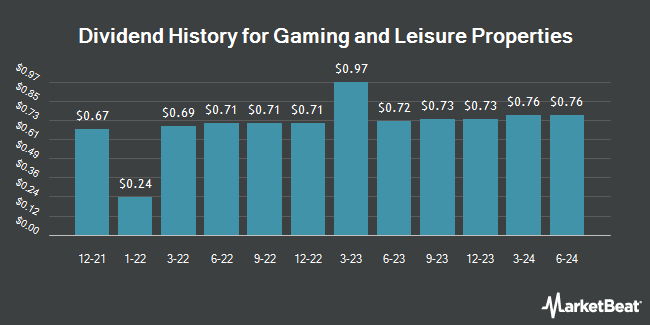 Dividend History for Gaming and Leisure Properties (NASDAQ:GLPI)