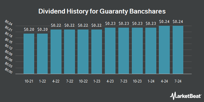Dividend History for Guaranty Bancshares (NASDAQ:GNTY)