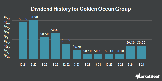Dividend History for Golden Ocean Group (NASDAQ:GOGL)