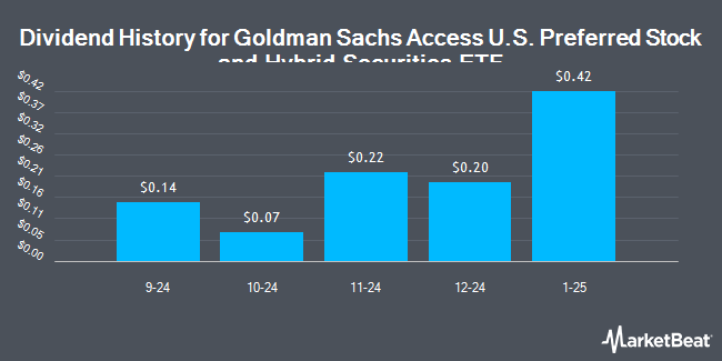 Dividend History for Goldman Sachs Access U.S. Preferred Stock and Hybrid Securities ETF (NASDAQ:GPRF)