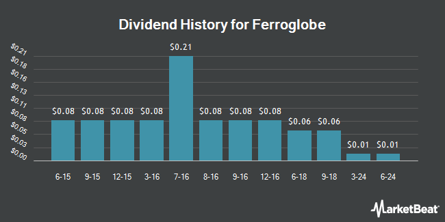 Dividend History for Ferroglobe (NASDAQ:GSM)