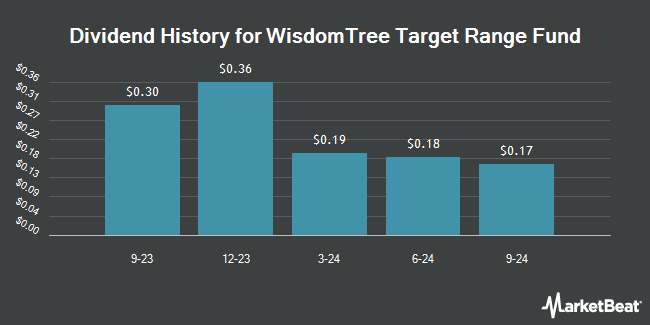 Dividend History for WisdomTree Target Range Fund (NASDAQ:GTR)