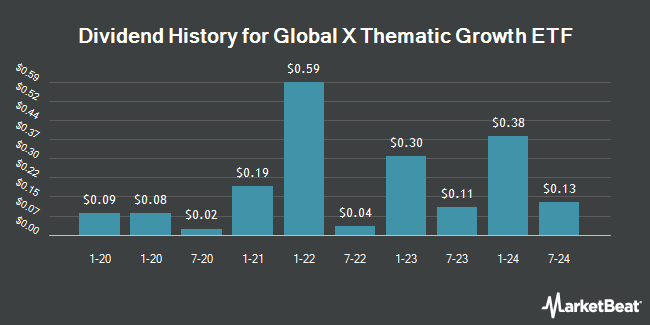 Dividend History for Global X Thematic Growth ETF (NASDAQ:GXTG)