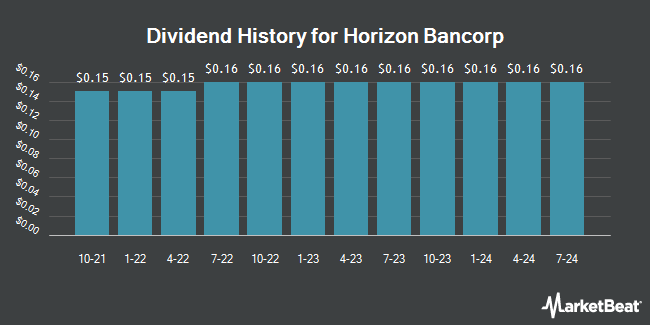 Dividend History for Horizon Bancorp (NASDAQ:HBNC)
