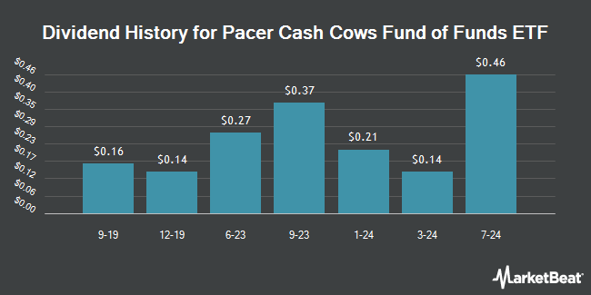 Dividend History for Pacer Cash Cows Fund of Funds ETF (NASDAQ:HERD)