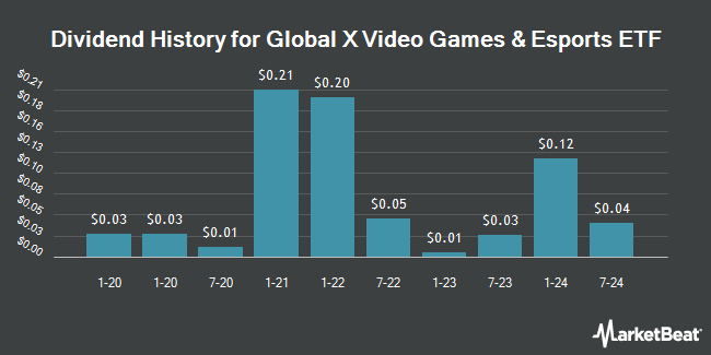Dividend History for Global X Video Games & Esports ETF (NASDAQ:HERO)